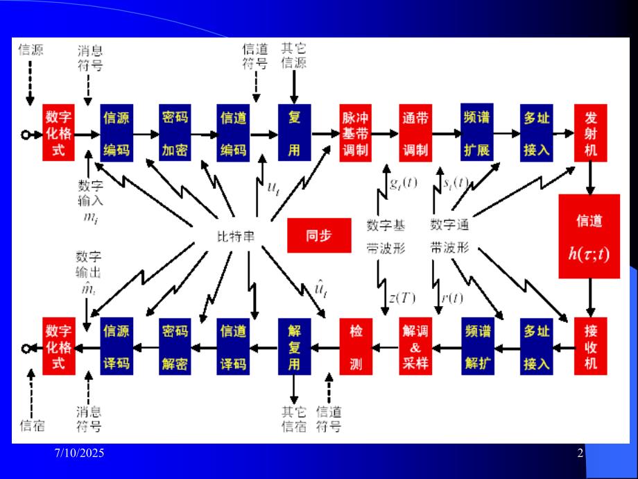 扩频通信技术.PPT.ppt_第2页
