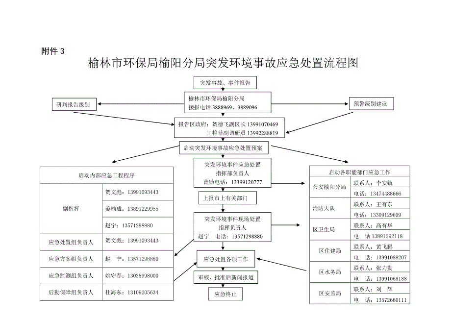 教育资料20212022年收藏的榆林榆阳区突发环境事件应急预案.doc_第3页