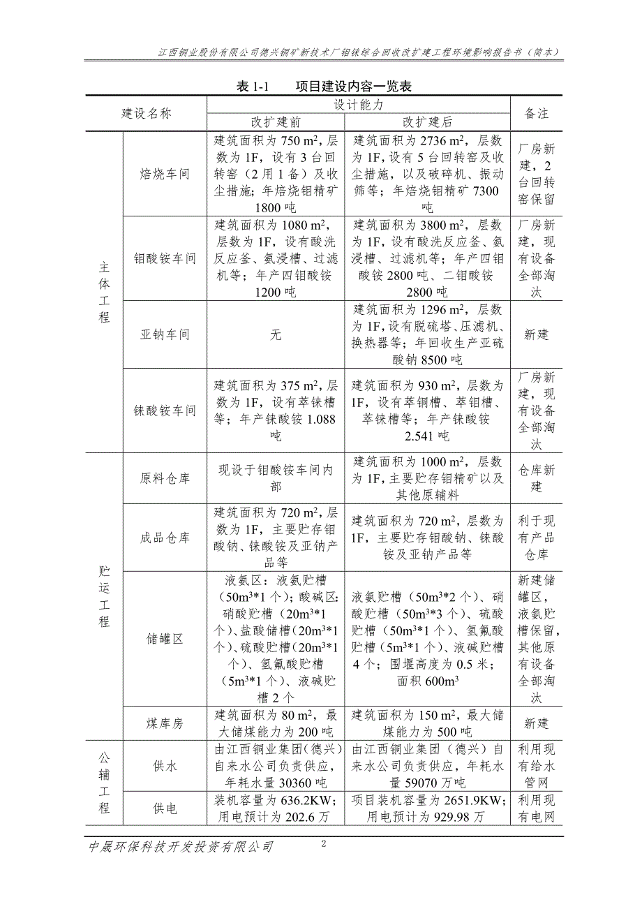 江西铜业股份有限公司德兴铜矿新技术厂钼铼综合回收改扩建工程环境影响报告书简本.doc_第2页