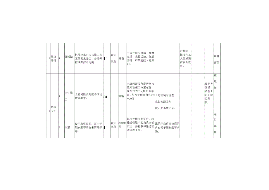 建筑施工企业作业活动风险分级管控清单.docx_第2页