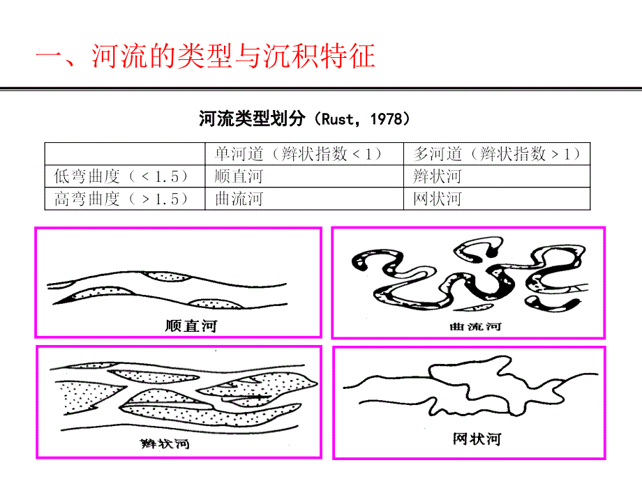 河流相沉积油层划分与对比.ppt_第3页