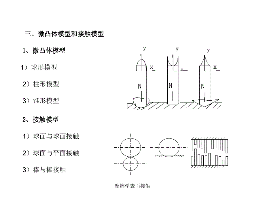 摩擦学表面接触课件.ppt_第3页