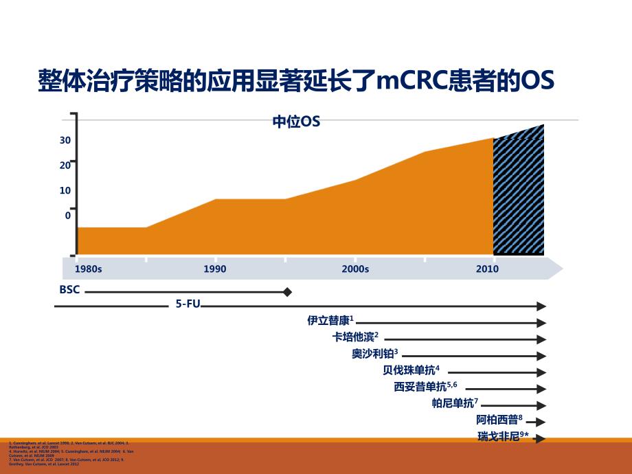 晚期结直肠癌的规范化治疗.ppt_第2页