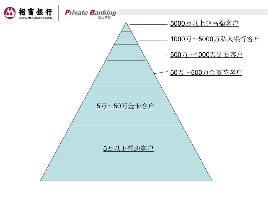 招商银行私人银行业务及转介计划方案介绍.ppt_第2页