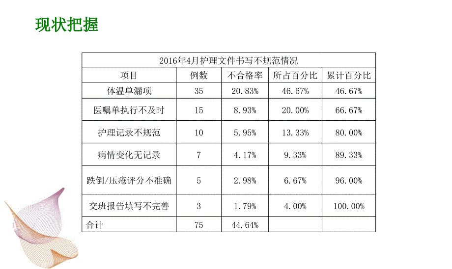 护理文件书写PDCAPPT课件.ppt_第3页
