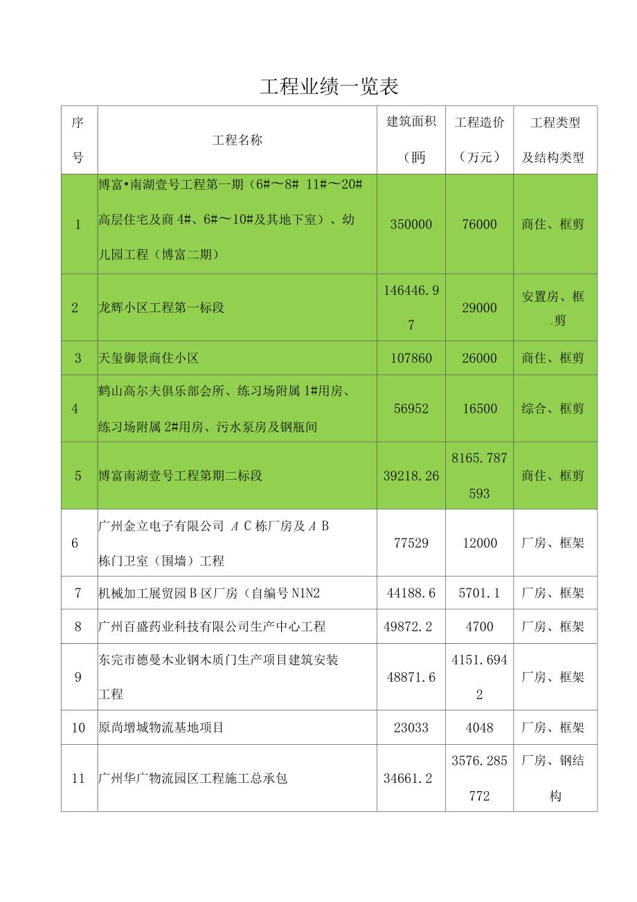 工程业绩一览表.doc_第1页