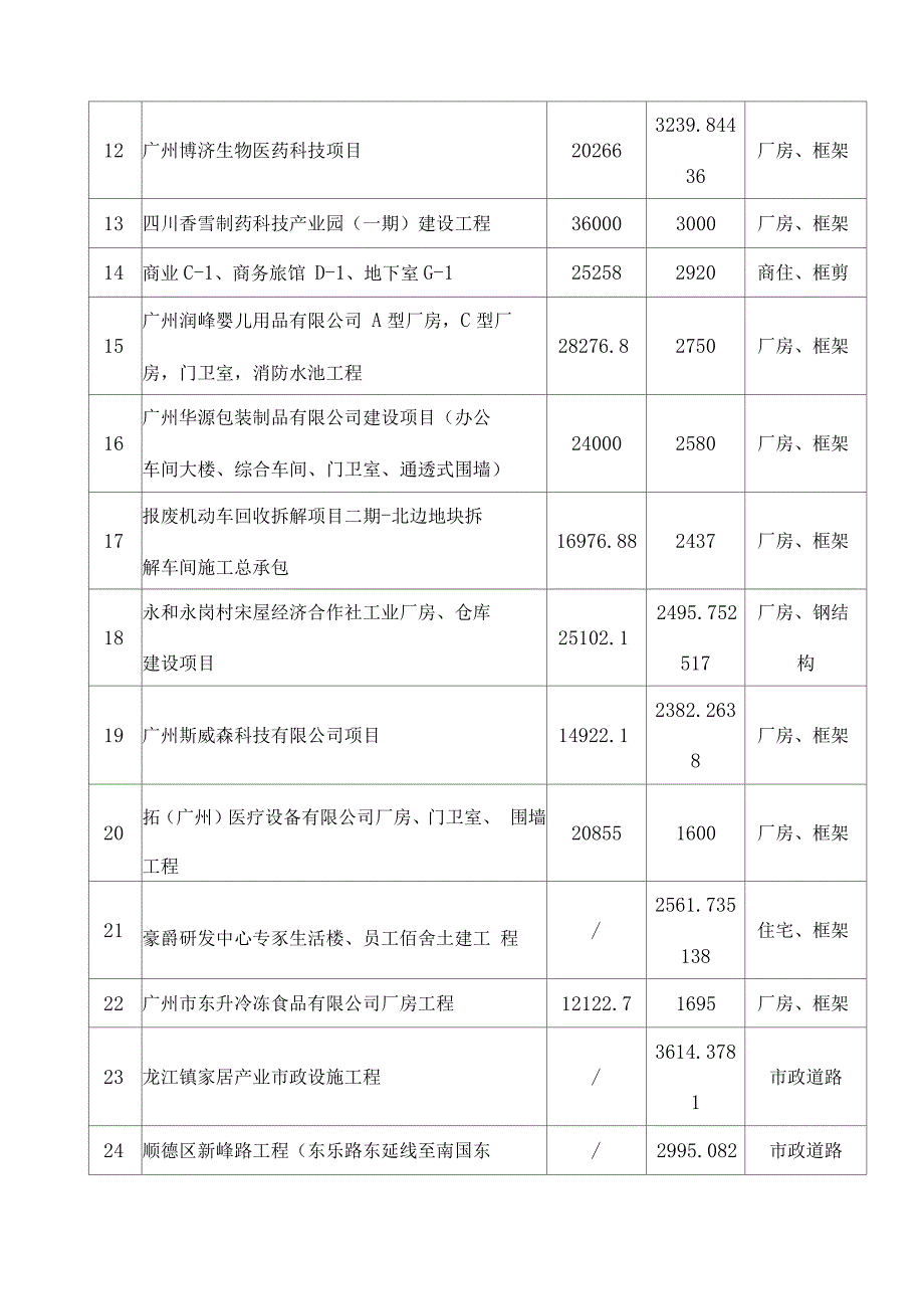 工程业绩一览表.doc_第2页