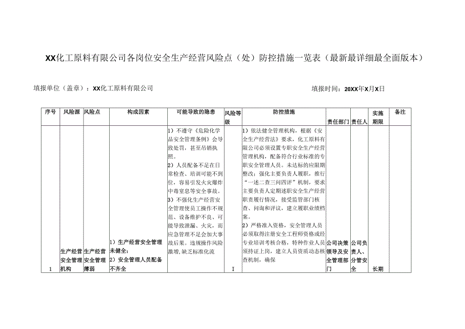 XX化工原料有限公司各岗位安全生产经营风险点（处）防控措施一览表（最新最详细最全面版本）.docx_第1页