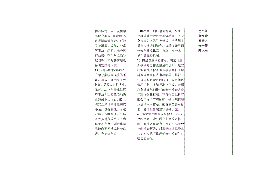 XX化工原料有限公司各岗位安全生产经营风险点（处）防控措施一览表（最新最详细最全面版本）.docx_第2页