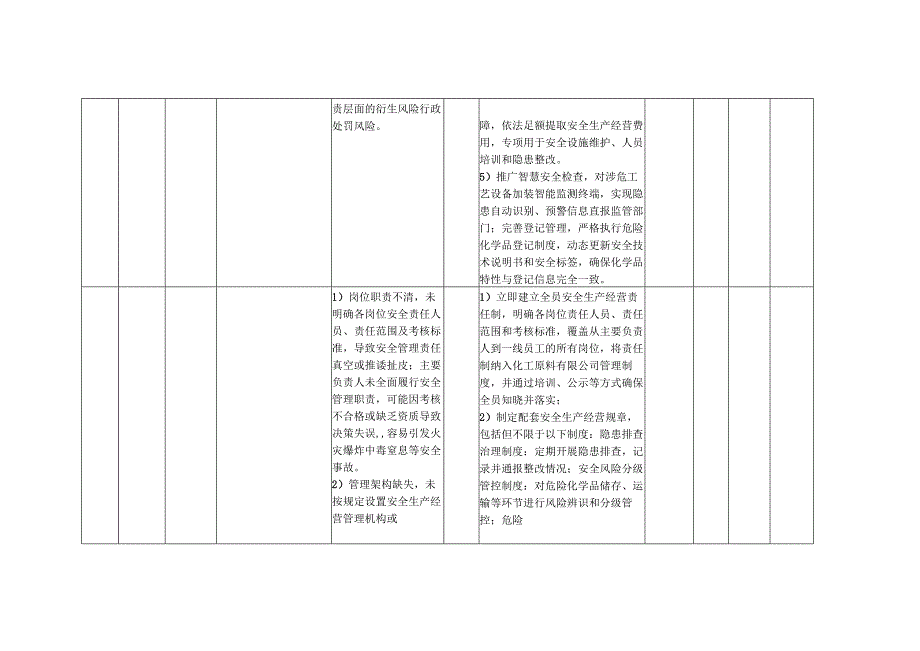 XX化工原料有限公司各岗位安全生产经营风险点（处）防控措施一览表（最新最详细最全面版本）.docx_第3页