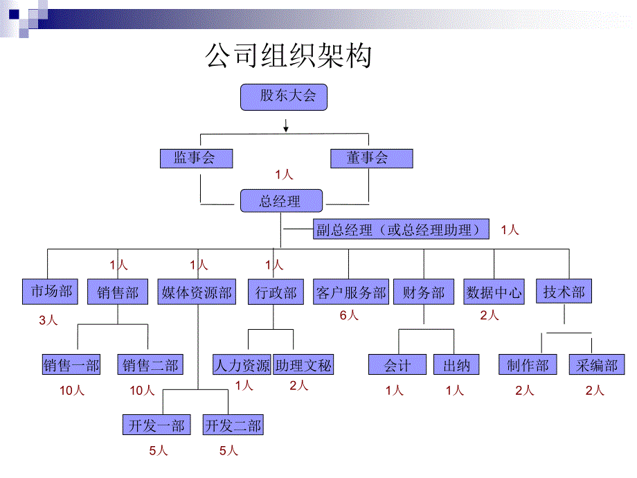 广告传媒公司组织架构.ppt_第3页