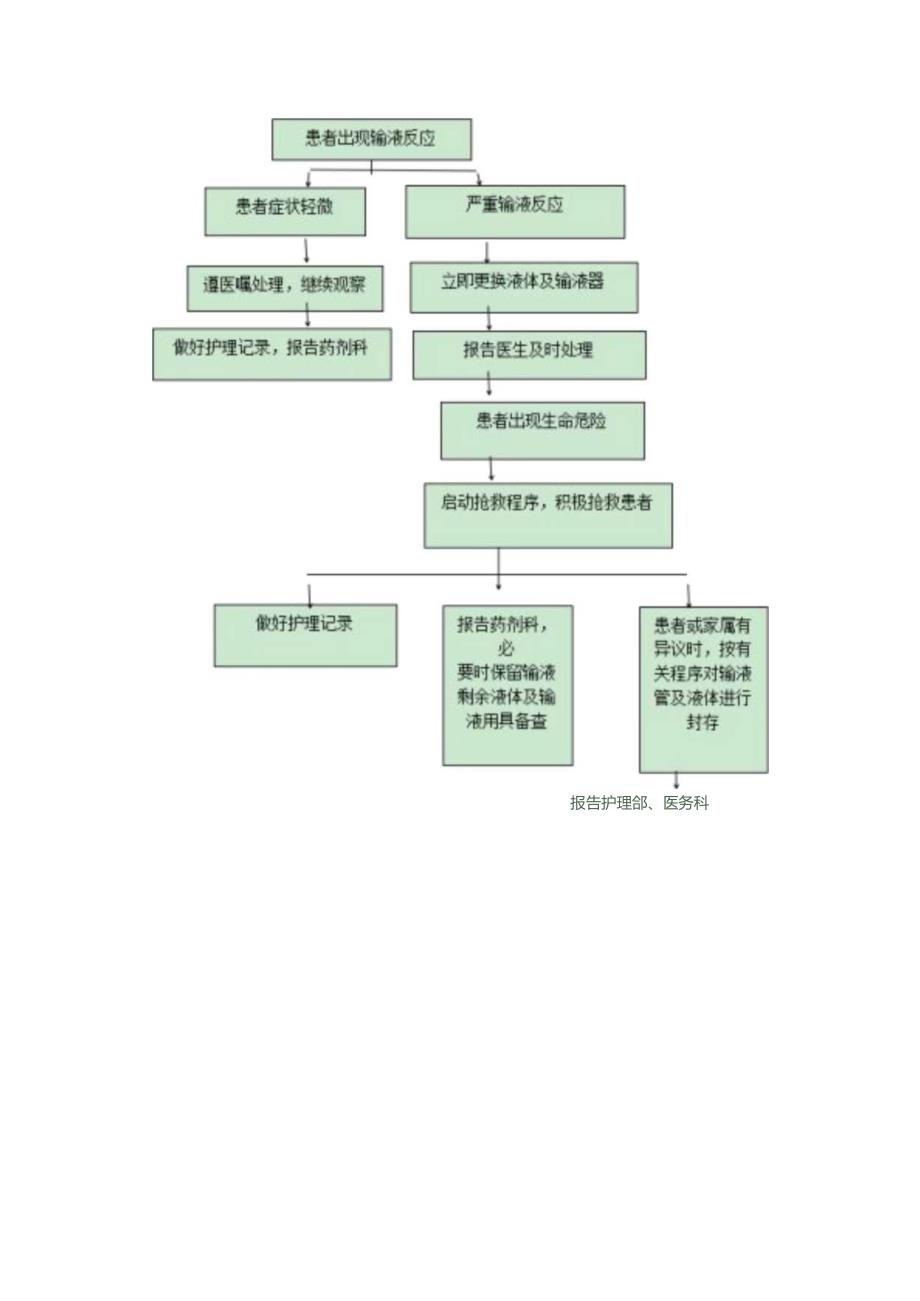 患者发生输液反应的应急预案.docx_第2页