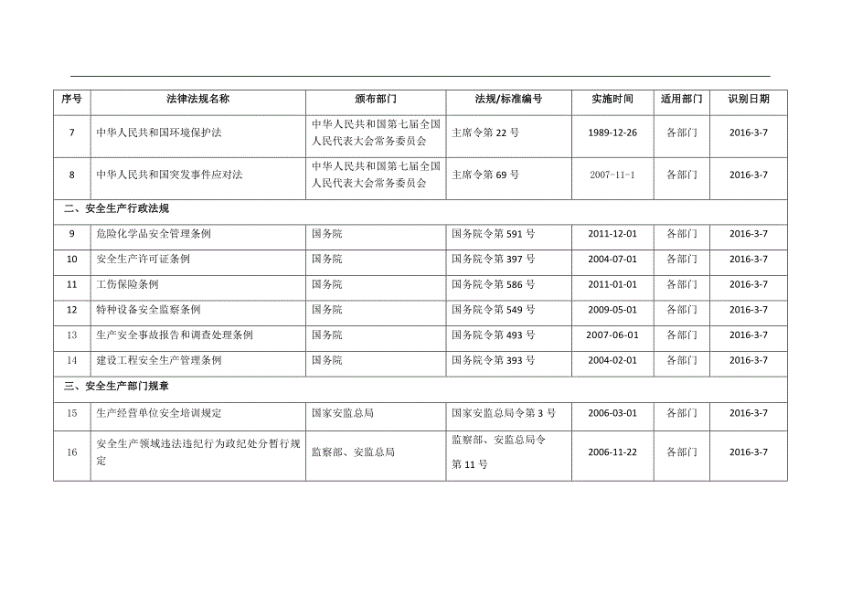 最新安全标准化法律法规清单.doc_第3页