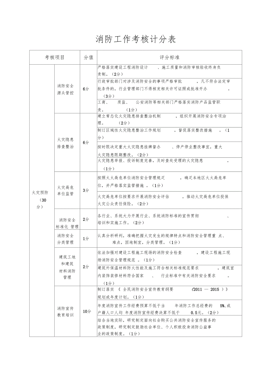 消防工作考核计分表.doc_第1页