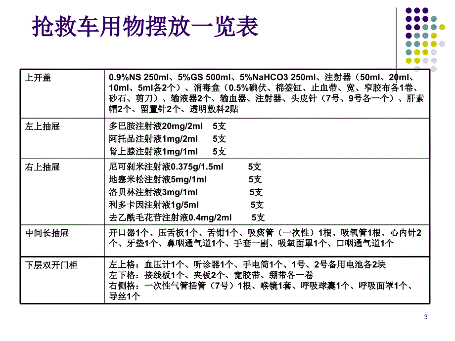 抢救车及药品管理PPT课件.pptx_第3页