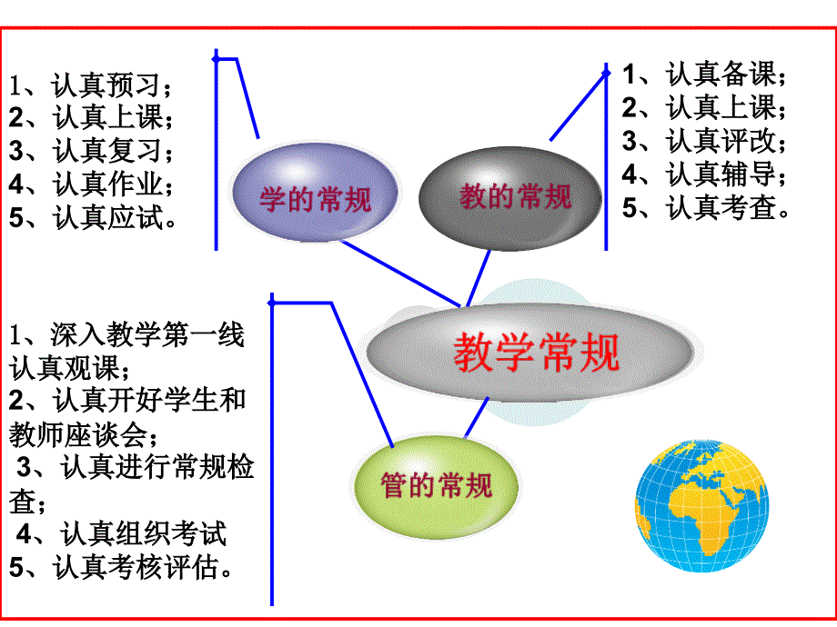 建立教学新常规落实教学新常规.ppt_第3页