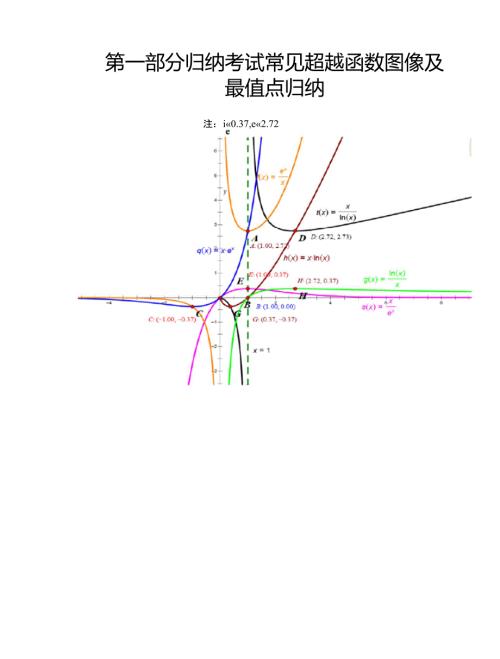 常见超越函数图像及常用放缩函数.doc