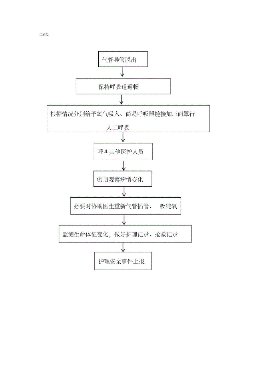 气管导管脱出应急预案演练脚本及程序.docx_第2页