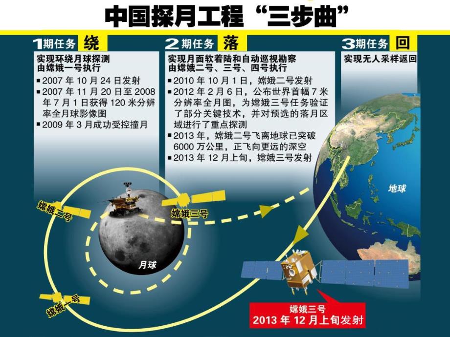 探月工程介绍PPT课件.ppt_第3页