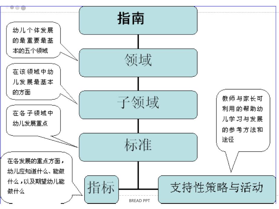 指南健康领域解读.ppt_第3页