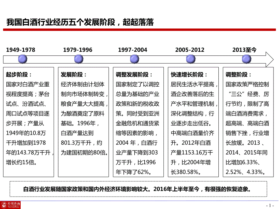 白酒行业研究课件PPT.pptx_第1页