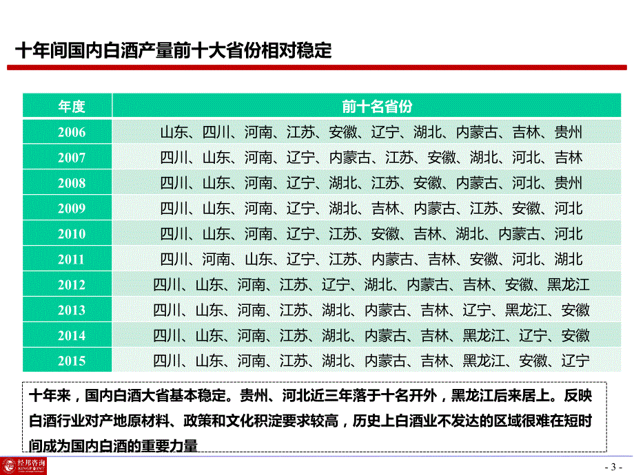 白酒行业研究课件PPT.pptx_第3页