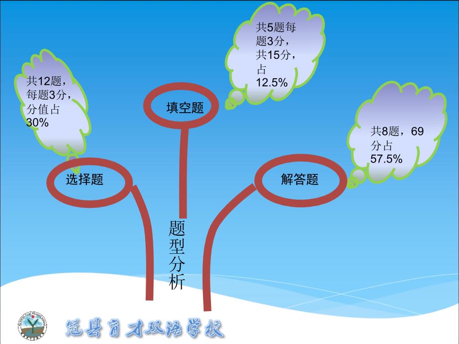 数学中考试卷分析.ppt_第3页