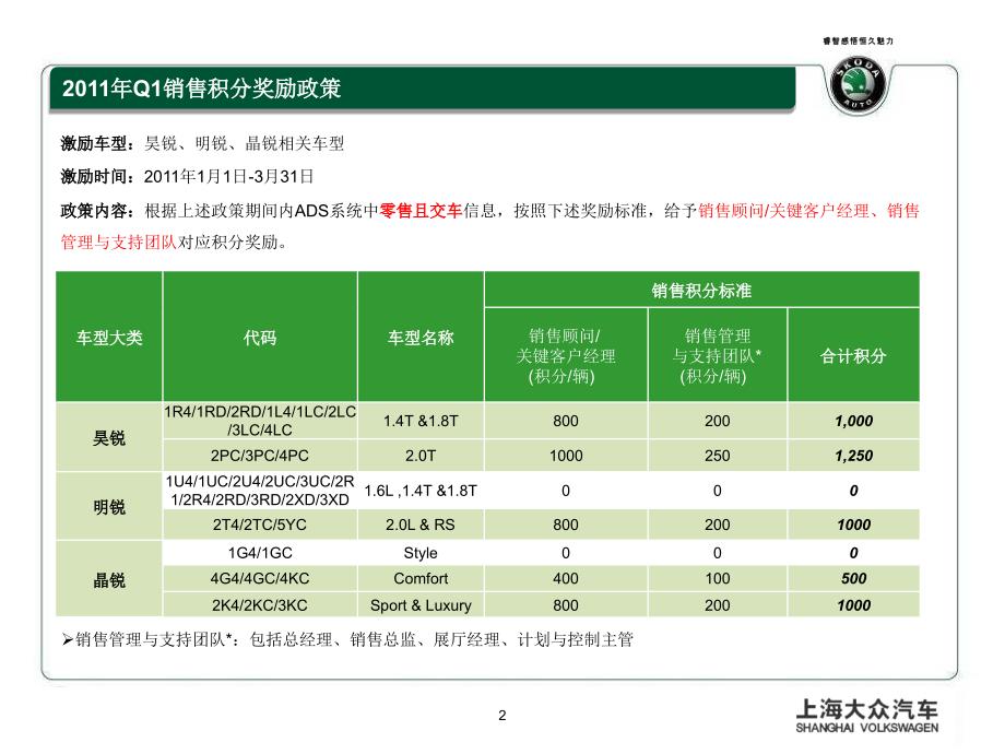 斯柯达经销商销售人员销售积分激励方案Q1发布版.ppt_第2页