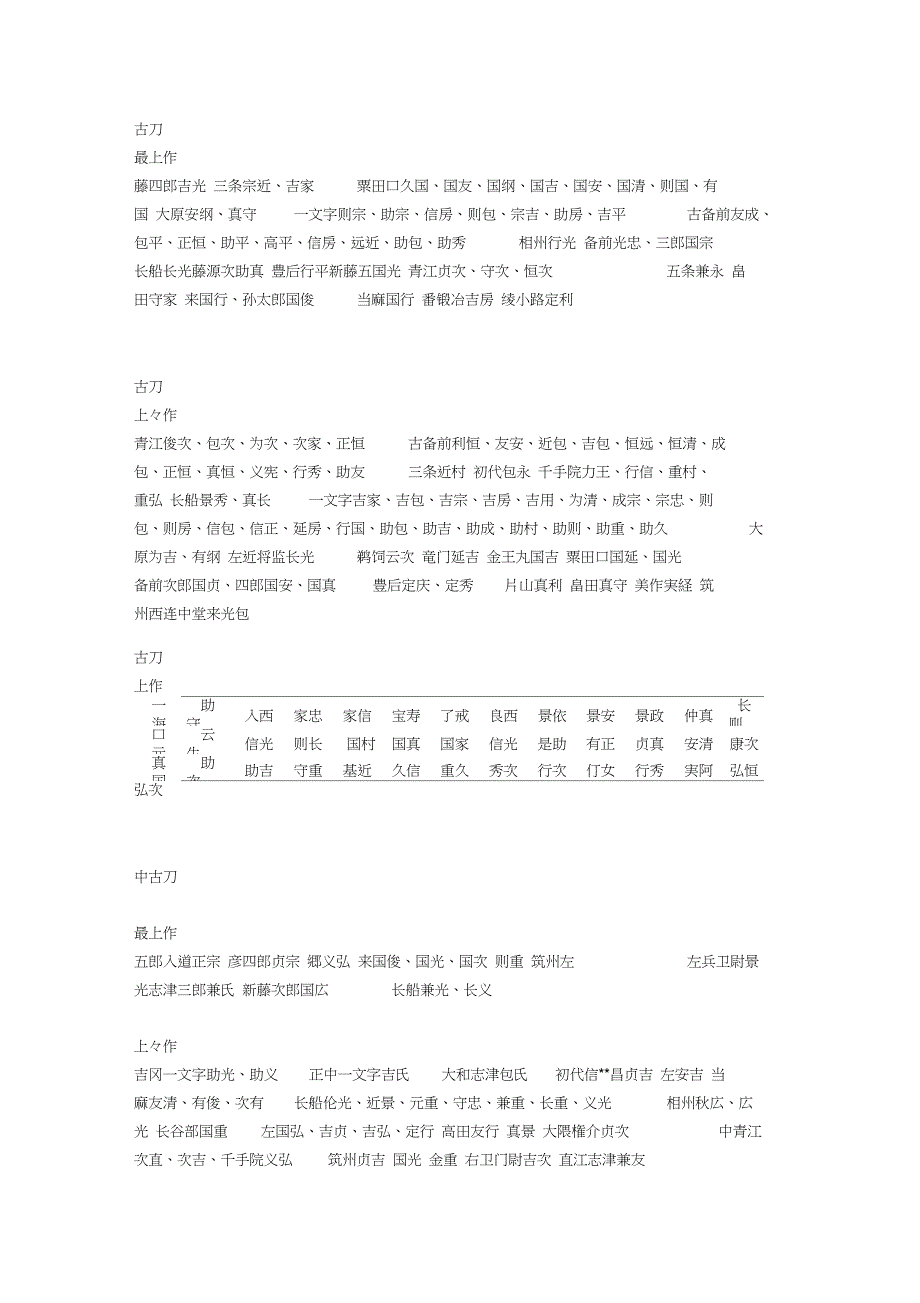 日本武士刀刀工位列业物位列等.doc_第1页