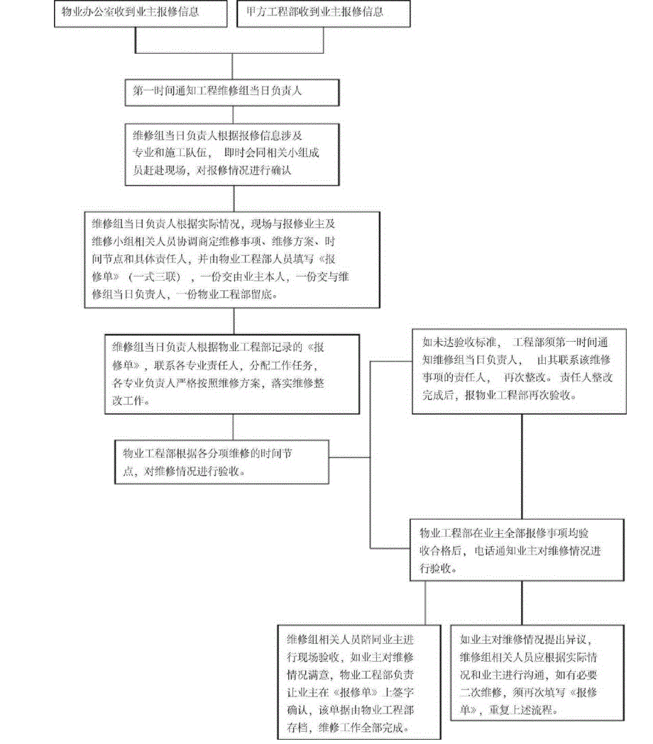 房地产项目售后维修管理办法.doc_第2页