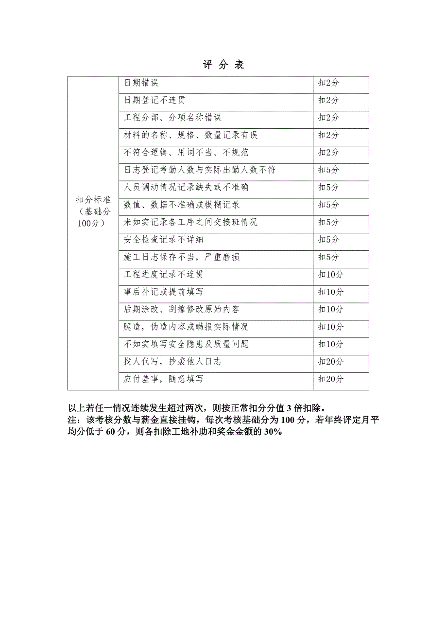 施工日志管理办法.doc_第3页