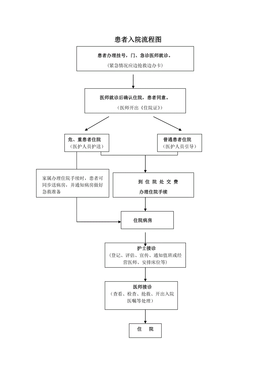 患者入院出院流程图.doc_第1页