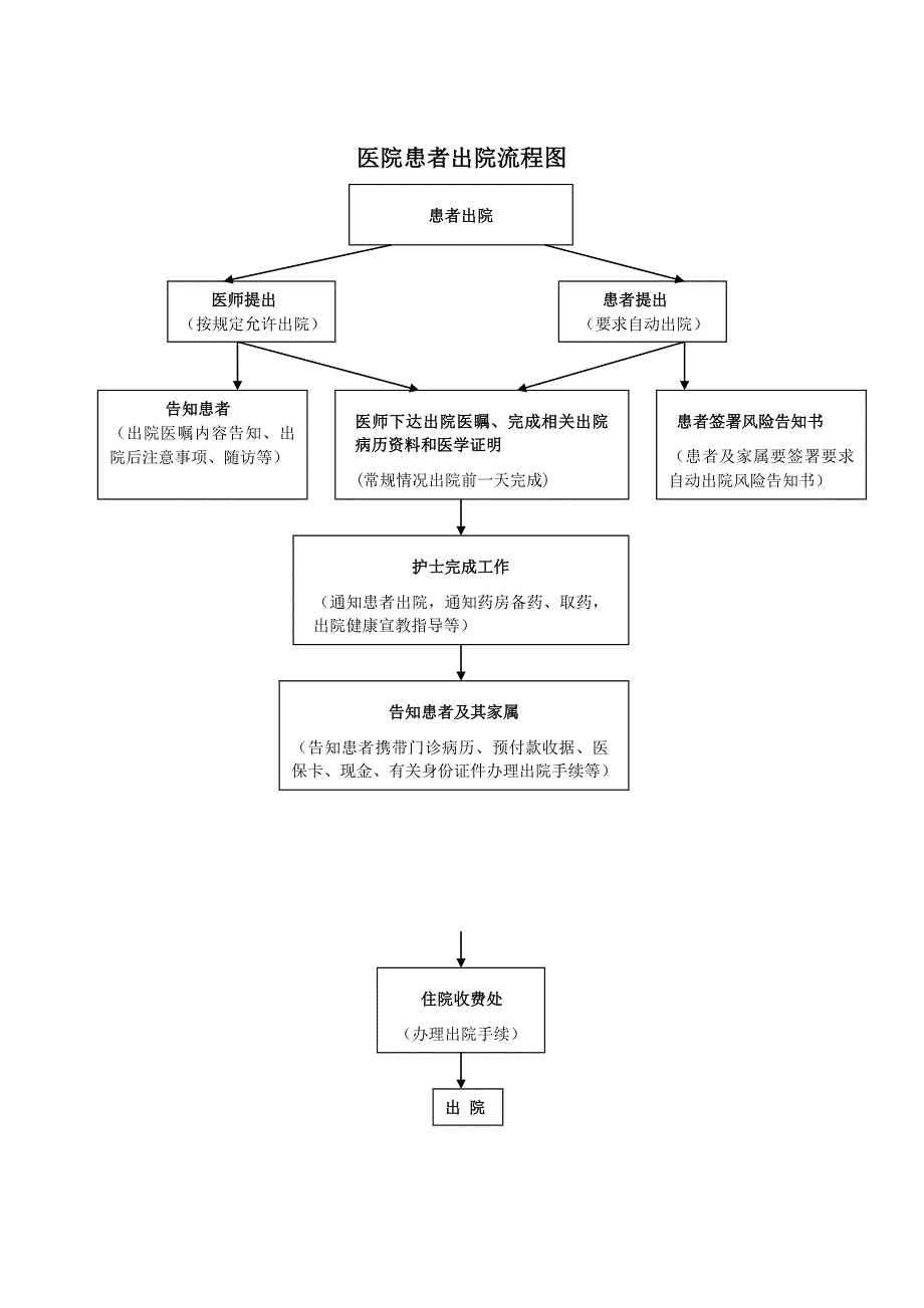患者入院出院流程图.doc_第2页