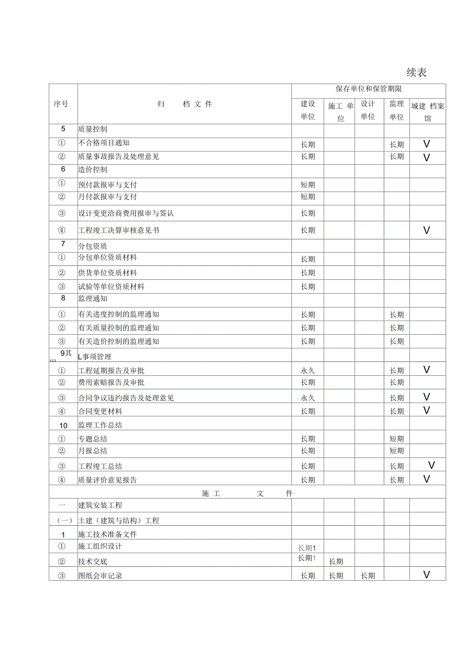 建设工程文件归档范围和保管期限表完整.docx_第3页