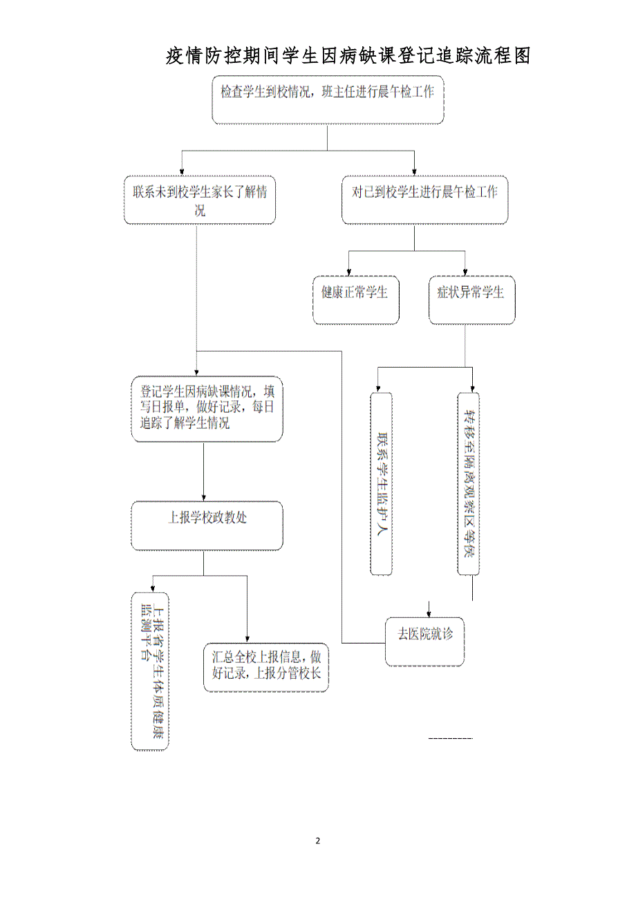 沙港中学疫情防控期间学生因病缺勤登记和追踪制度附流程图.doc_第2页