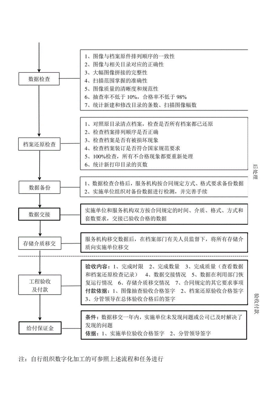 档案数字化操作流程及任务要点.docx_第3页