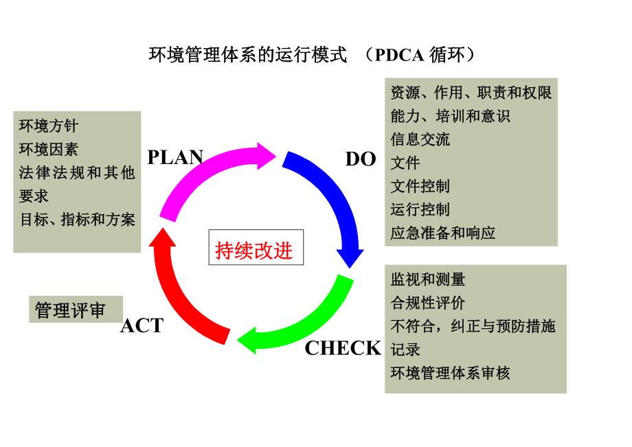 环境管理体系各要素间的关系图.doc_第1页