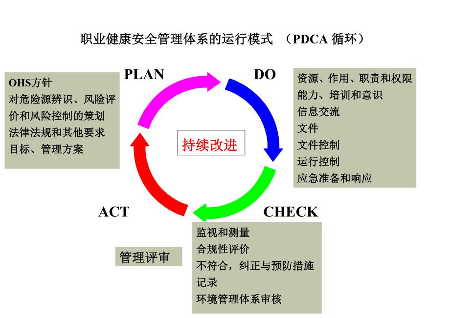 环境管理体系各要素间的关系图.doc_第2页