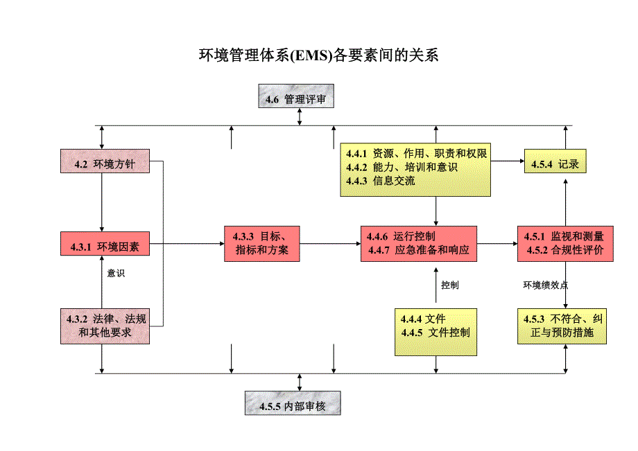 环境管理体系各要素间的关系图.doc_第3页
