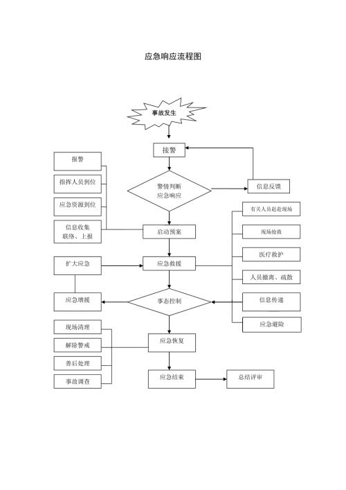 应急响应流程图.doc