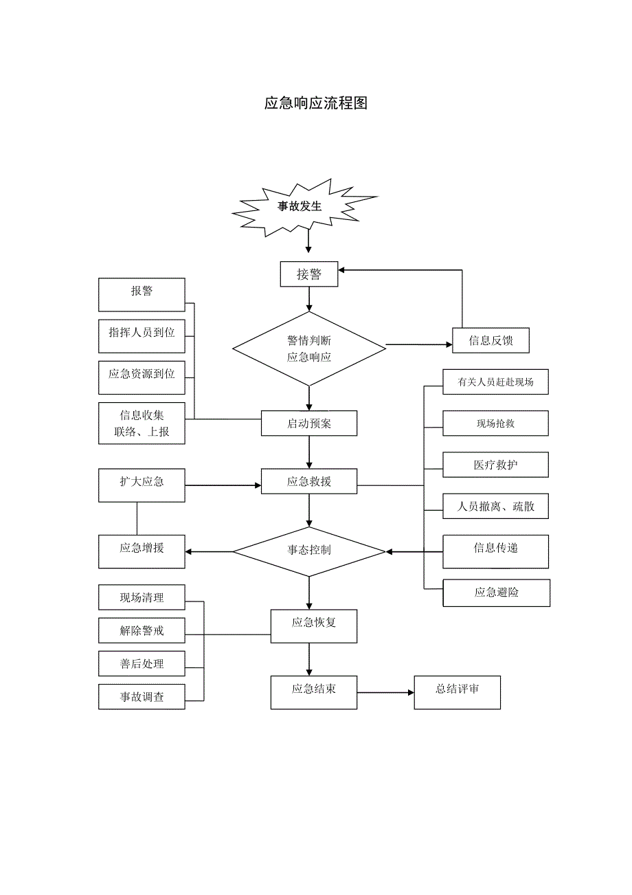 应急响应流程图.doc_第1页
