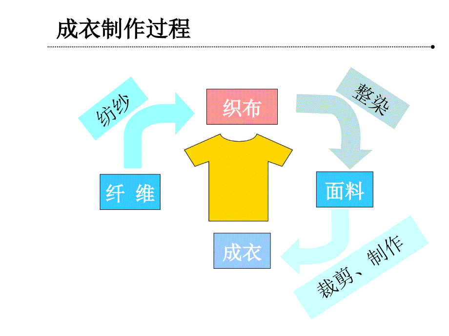 服装面料知识培训教程.ppt_第3页