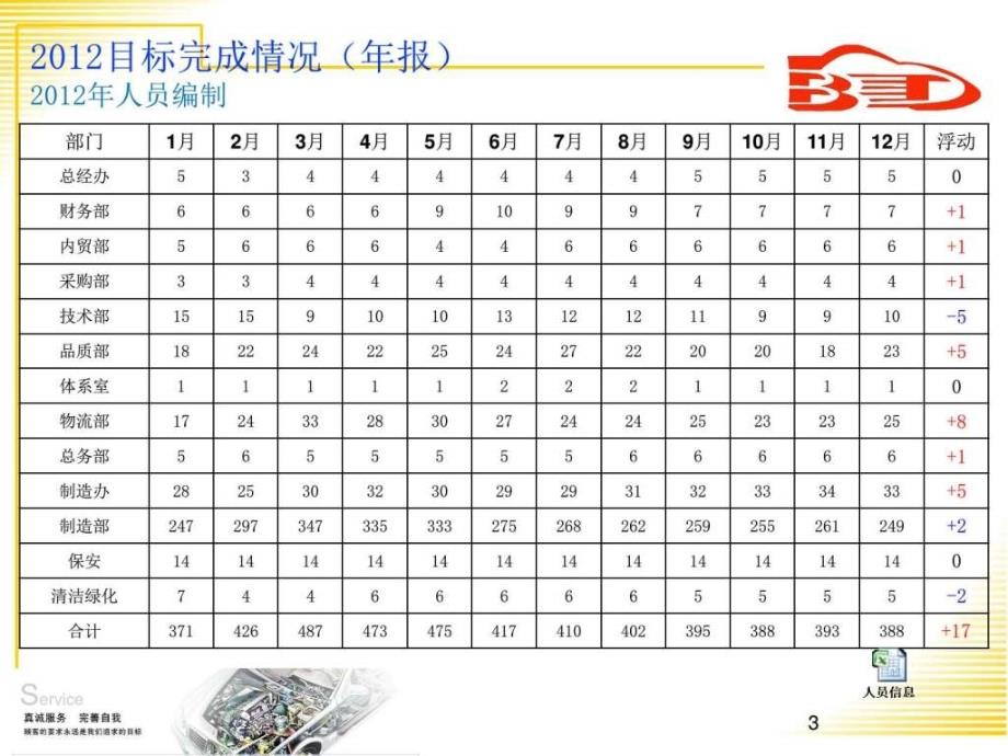 总务部管理评审报告调查报告表格模板实用文档.ppt.ppt_第3页