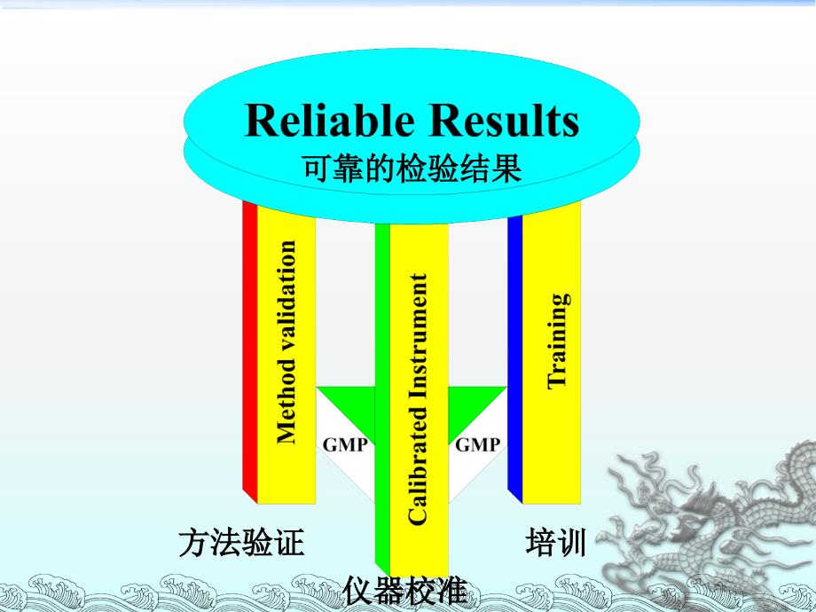 检验分析方法的验证和确认.ppt_第2页