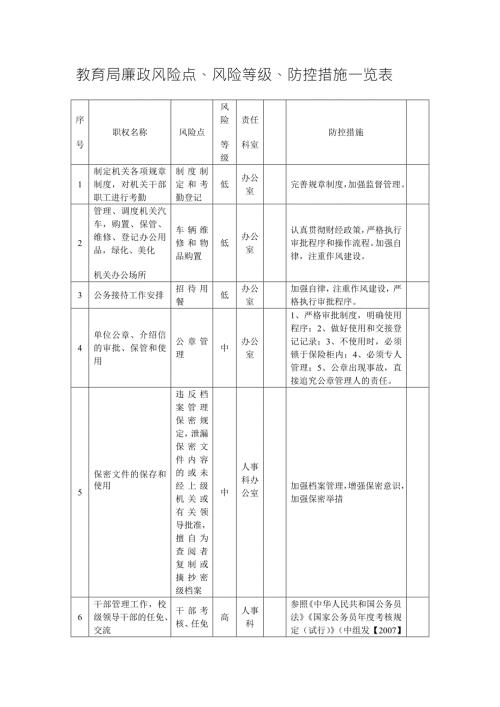 教育局廉政风险点风险等级防控措施一览表.doc
