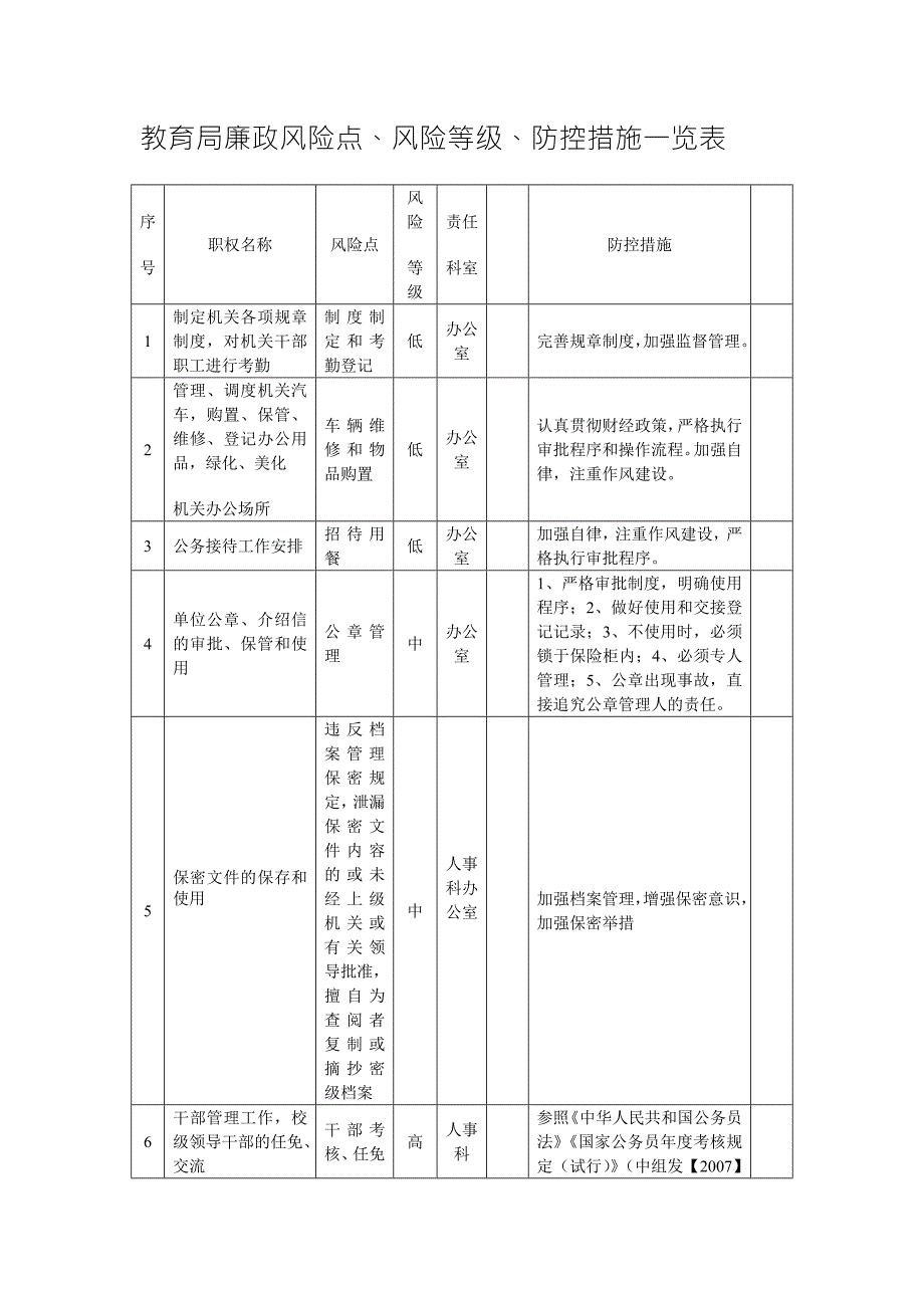 教育局廉政风险点风险等级防控措施一览表.doc_第1页