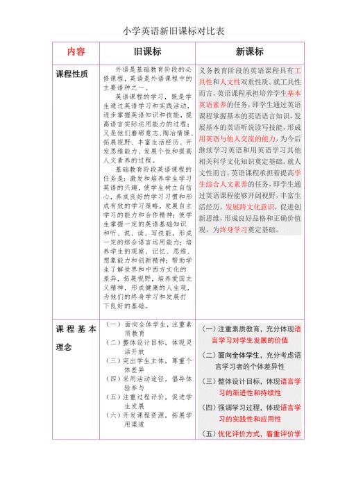 小学英语新旧课标对比.doc