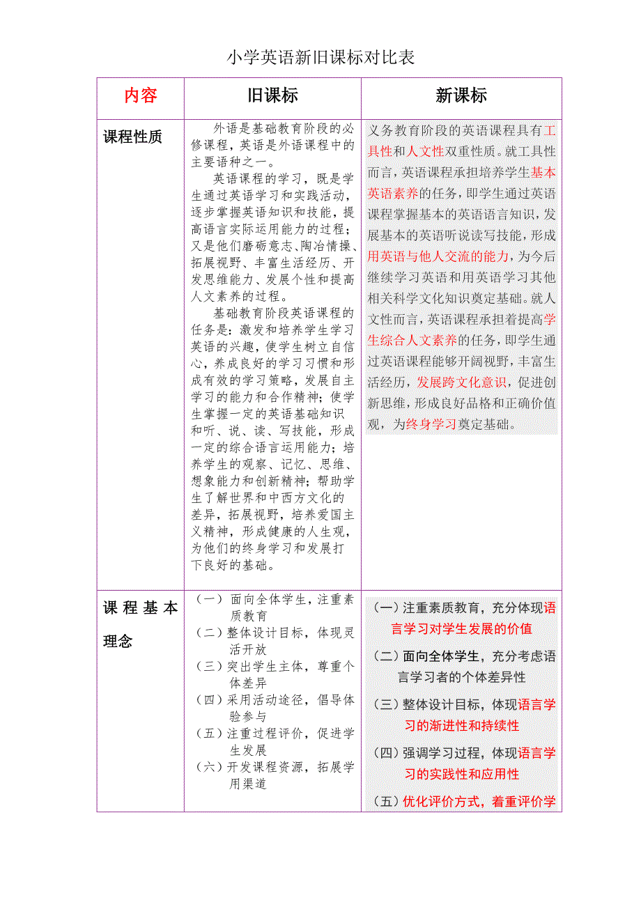 小学英语新旧课标对比.doc_第1页
