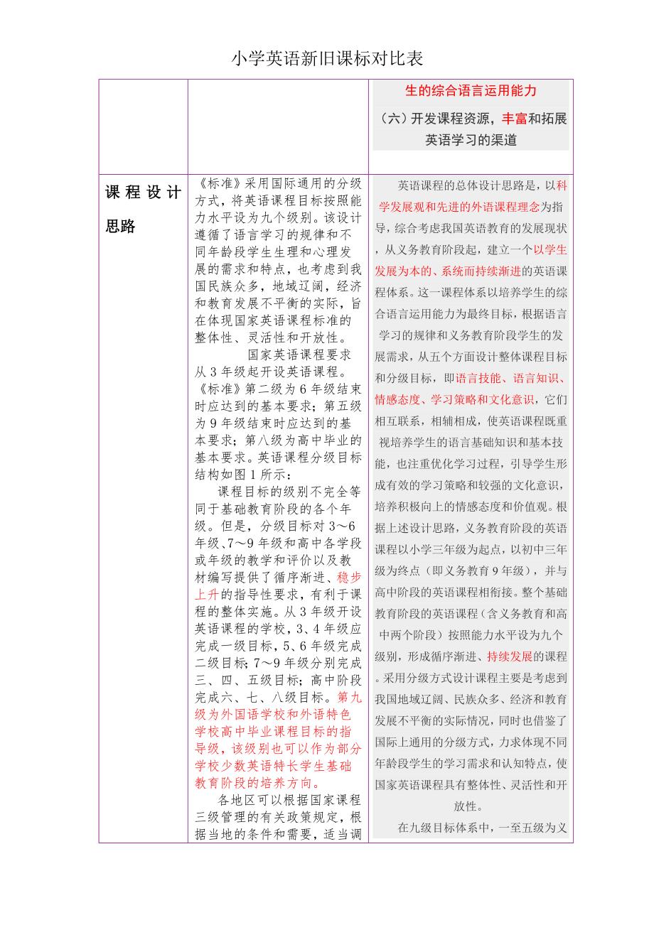 小学英语新旧课标对比.doc_第2页
