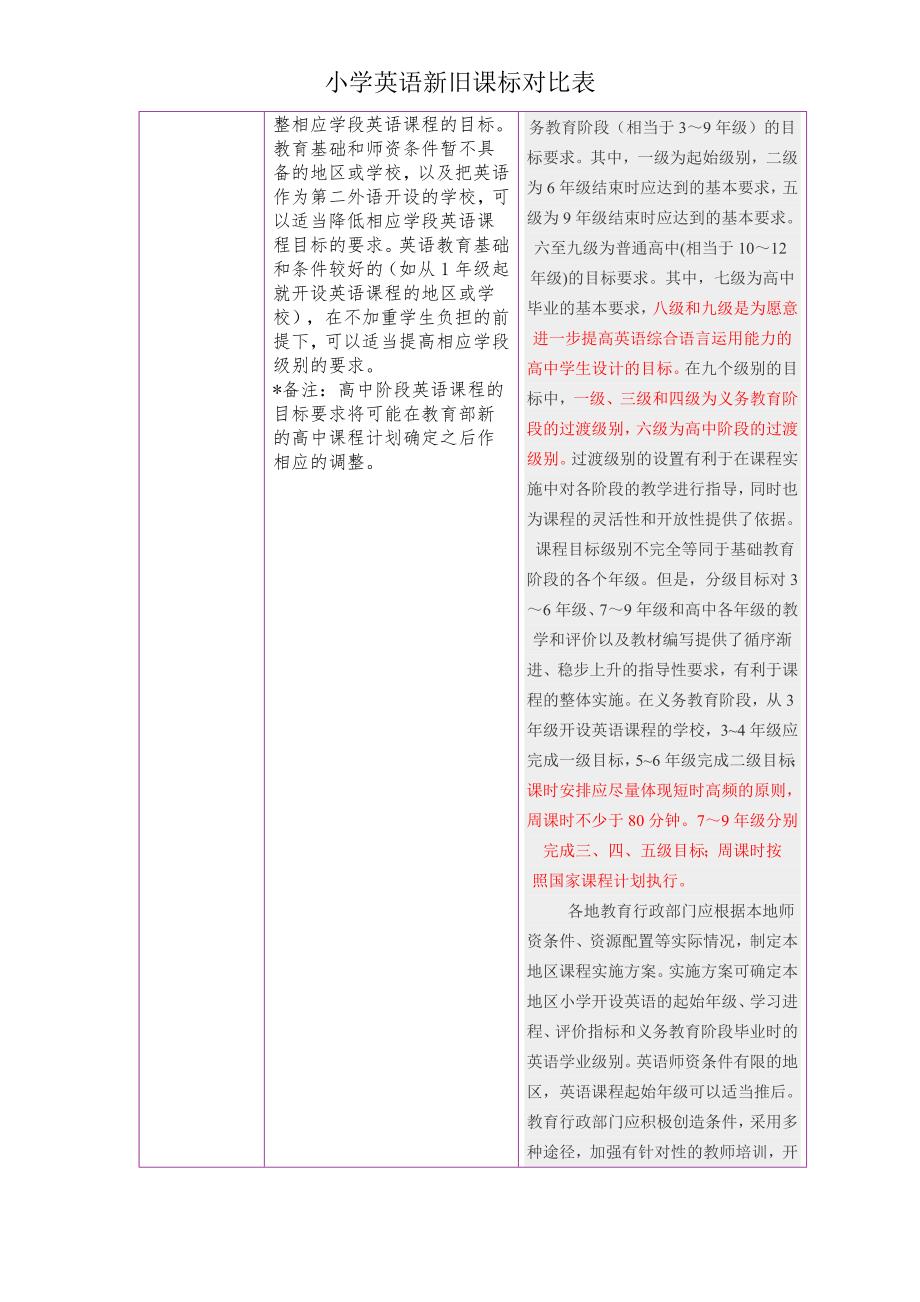 小学英语新旧课标对比.doc_第3页